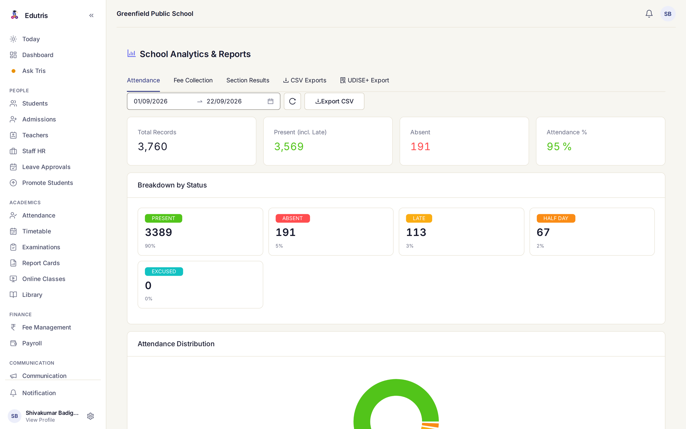 Edutris attendance analytics for 1 to 22 September 2026: 3,760 records at 95% attendance, broken down into 3,389 present, 191 absent, 113 late, 67 half-day and 0 excused, with CSV export