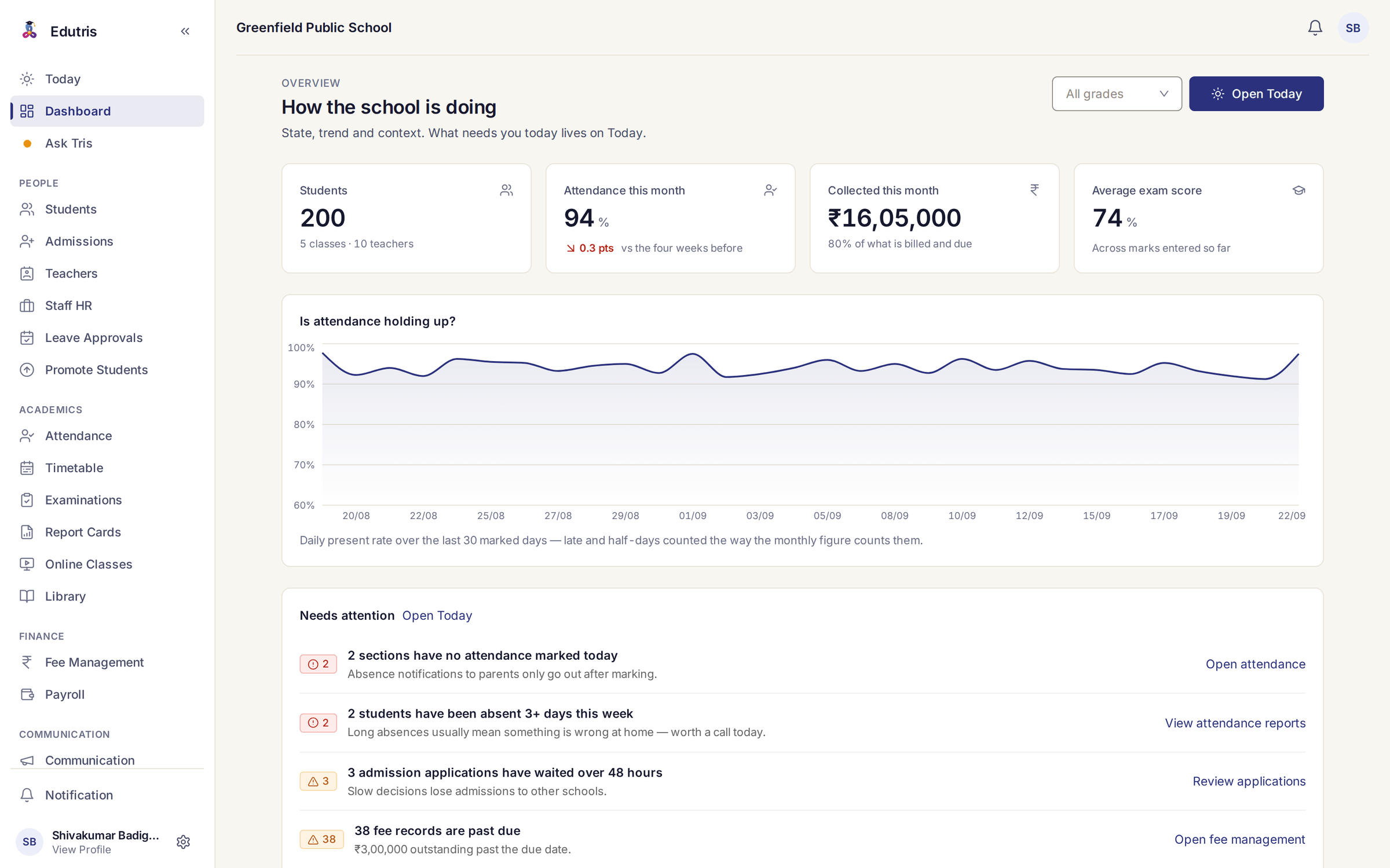 Edutris school overview showing 200 students across 5 classes and 10 teachers, 94% attendance this month, ₹16,05,000 collected: 80% of what is billed and due, a 74% average exam score, and a 30-day daily attendance trend above the school's current attention list