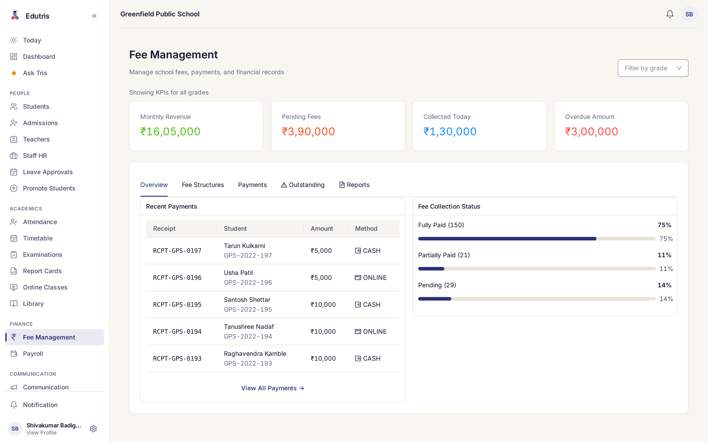 Edutris fee management overview with ₹16,05,000 monthly revenue, ₹3,90,000 pending, ₹1,30,000 collected today and ₹3,00,000 overdue, beside recent cash and online payments and a collection split of 150 fully paid, 21 partially paid and 29 pending
